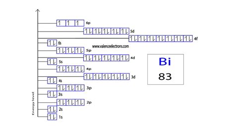 Complete Electron Configuration of Bismuth (Bi, Bi3+, Bi5+).
